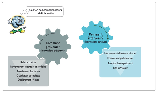 Gestion des comportements et de la classe : Comment prévenir? (interventions préventives : Relation positive, Environnement sécuritaire et prévisible, Encadrement des élèves, Organisation de la classe, Enseignement efficace; Comment intervenir? (interventions curatives) : Interventions indirectes et directes, Données comportementales, Fonction du comportement, Aide spécialisée.