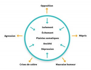 Un diagramme démontrant les comportements internalisés à l'intérieur d'un cercle, et les comportements externalisés à l'extérieur du cercle