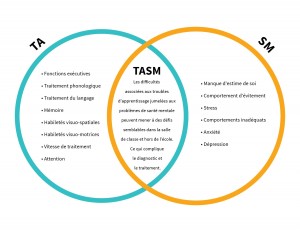 TASM diagramme de Venn