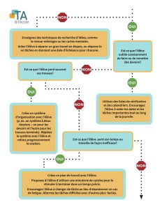 Ordinogramme de dépannage pour les devoirs