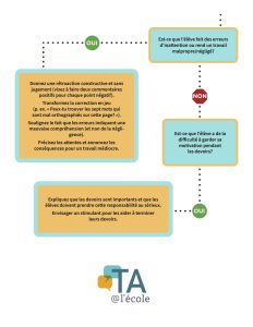 Ordinogramme de dépannage pour les devoirs