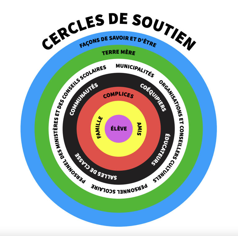 Cercles de soutien