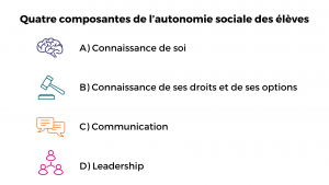 Figure 1 : Quatre composantes de l’autonomie sociale des élèves (Test et al., 2005)