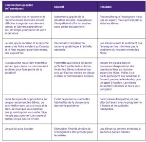 Aborder des discussions avec les élèves sur le racisme envers les Noirs au sein d’un climat qui favorise la santé mentale