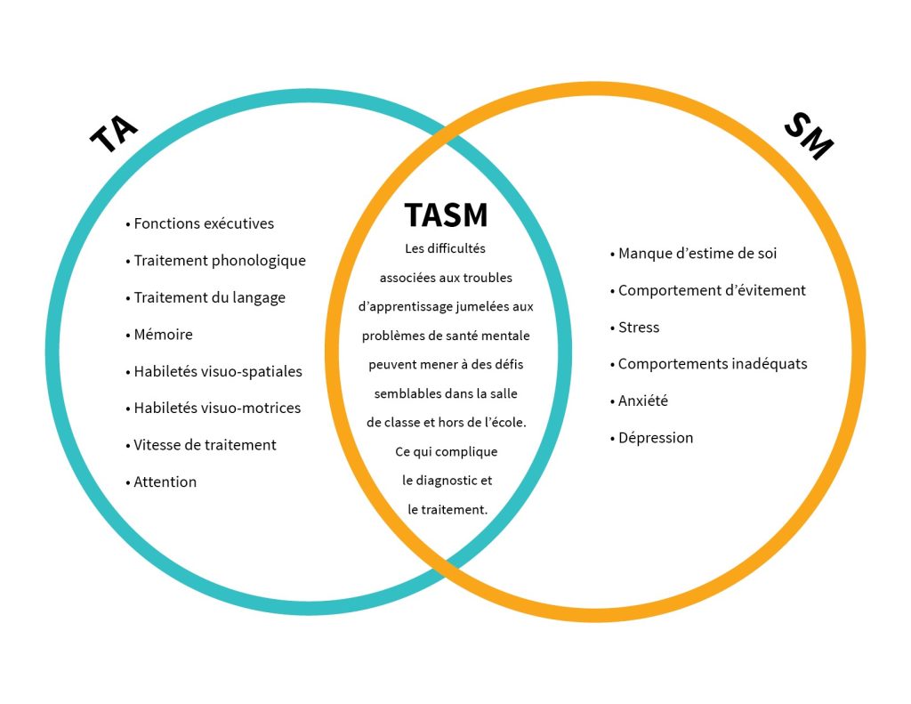 Soutenir le bien-être et la santé mentale des élèves ayant des troubles d’apprentissage