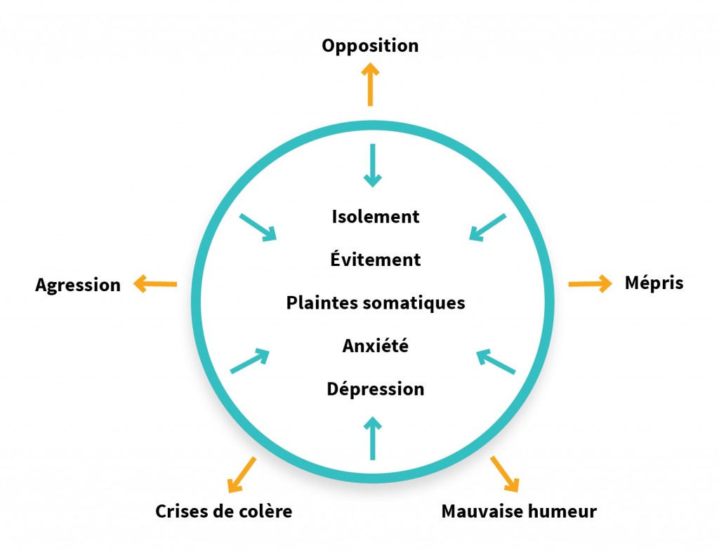 Un diagramme démontrant les comportements internalisés à l'intérieur d'un cercle, et les comportements externalisés à l'extérieur du cercle
