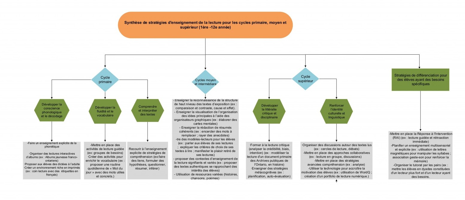 L’enseignement de la lecture à partir des pratiques fondées sur la ...